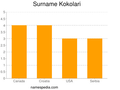 Familiennamen Kokolari