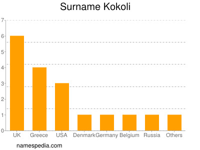 Surname Kokoli