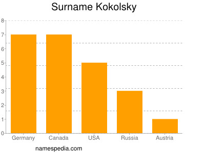 Familiennamen Kokolsky