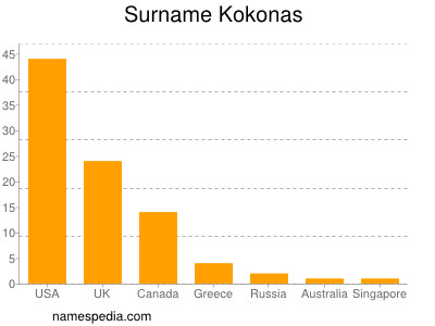 Surname Kokonas