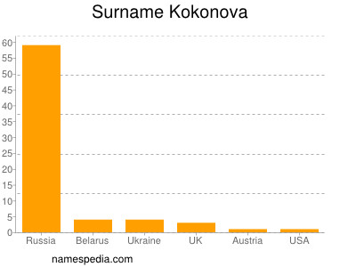 Surname Kokonova