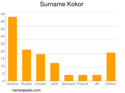 Surname Kokor