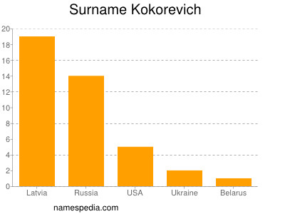 Familiennamen Kokorevich