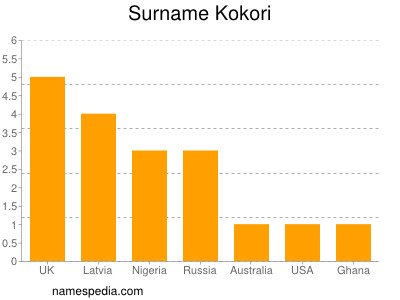 Familiennamen Kokori