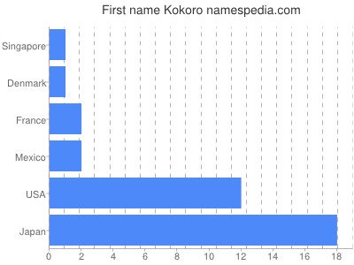 Vornamen Kokoro