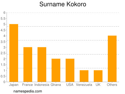 Familiennamen Kokoro