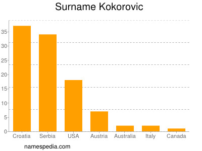 Surname Kokorovic