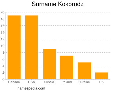 nom Kokorudz