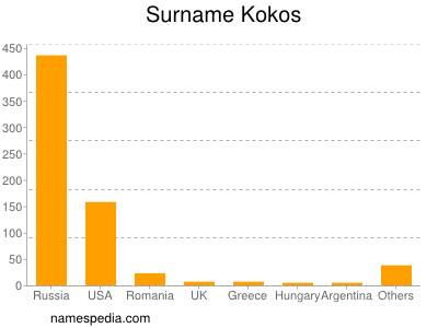 Familiennamen Kokos