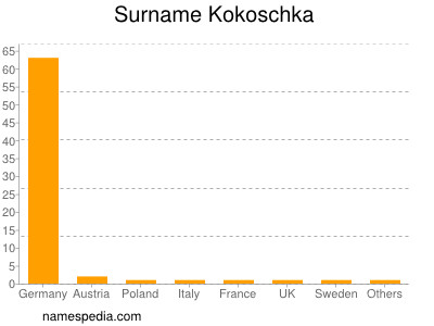 Familiennamen Kokoschka