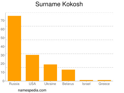 Familiennamen Kokosh