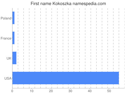 Given name Kokoszka