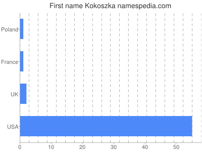 Vornamen Kokoszka