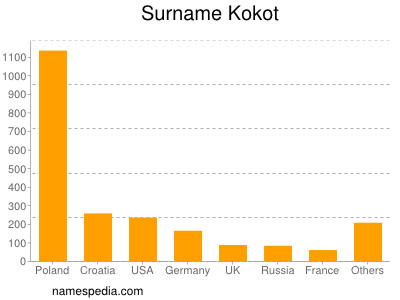 Familiennamen Kokot