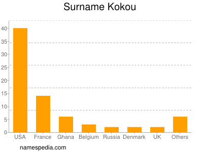 Familiennamen Kokou