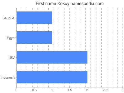 Vornamen Kokoy