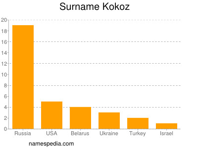 Familiennamen Kokoz