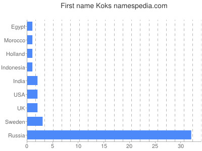 Vornamen Koks