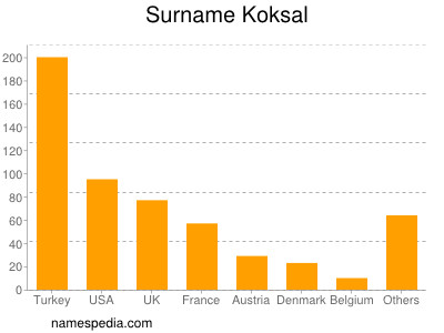 Familiennamen Koksal