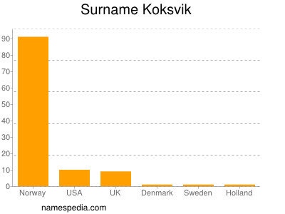 Familiennamen Koksvik