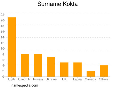 Familiennamen Kokta