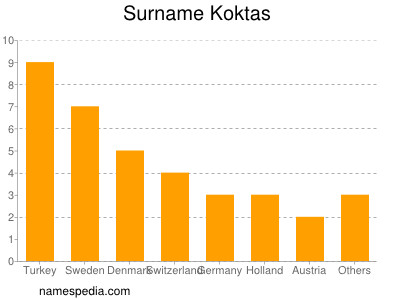 Familiennamen Koktas