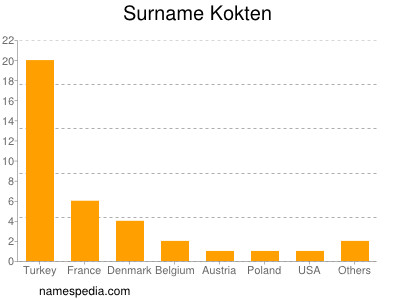 Familiennamen Kokten