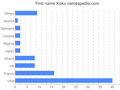 Given name Koku