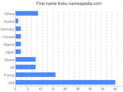 Vornamen Koku