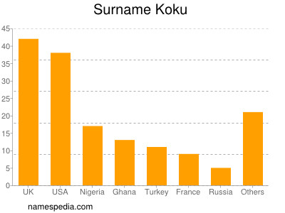 Familiennamen Koku