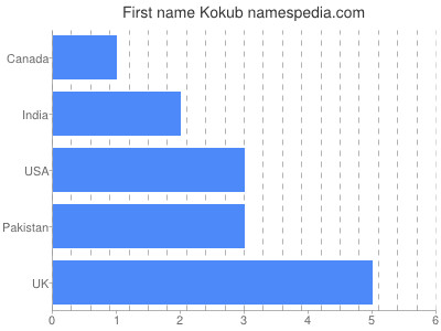Vornamen Kokub