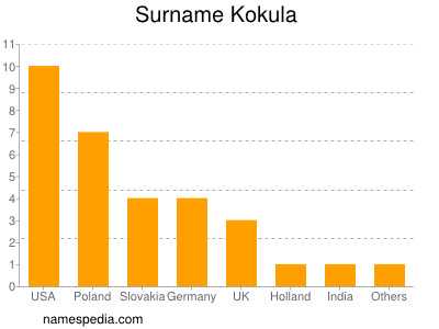 nom Kokula