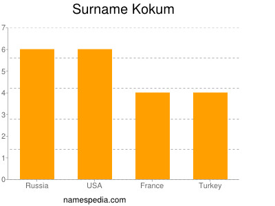 Familiennamen Kokum