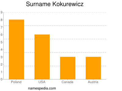 Familiennamen Kokurewicz