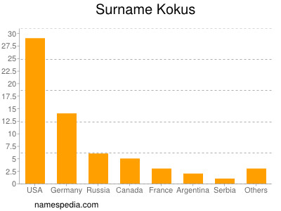 Familiennamen Kokus