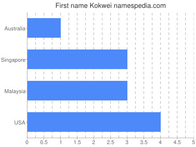 Vornamen Kokwei