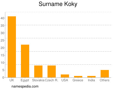 Familiennamen Koky