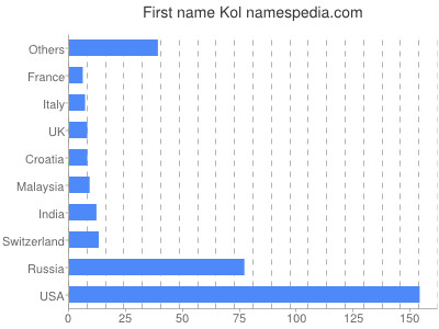 Vornamen Kol