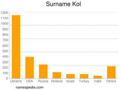 Familiennamen Kol