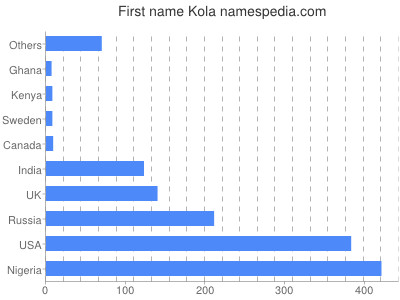 prenom Kola