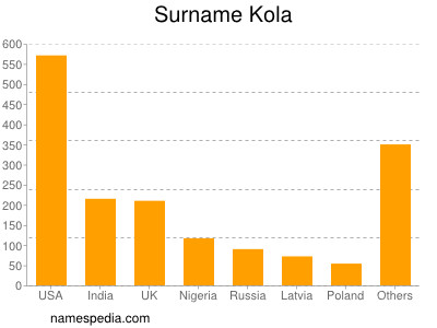 Familiennamen Kola