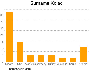 Surname Kolac