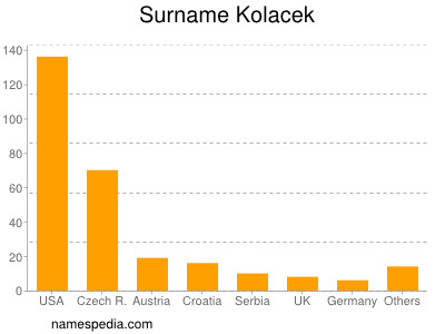 Familiennamen Kolacek