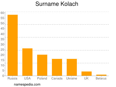 Familiennamen Kolach