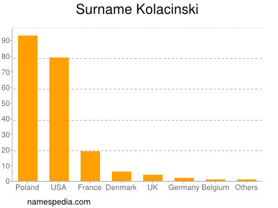 Familiennamen Kolacinski