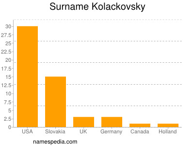 Familiennamen Kolackovsky