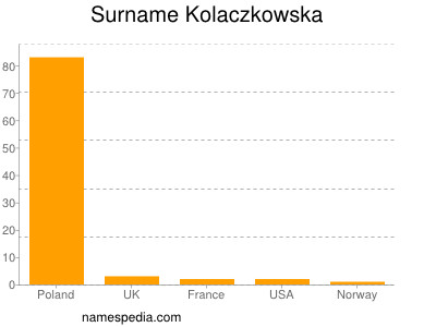 Familiennamen Kolaczkowska