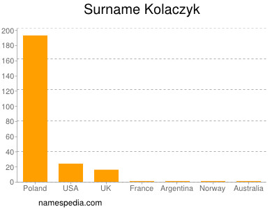 Familiennamen Kolaczyk