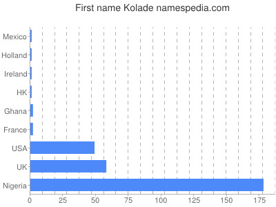 Vornamen Kolade