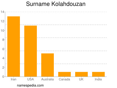 Familiennamen Kolahdouzan